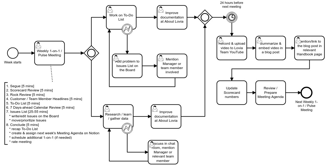 Weekly Agenda BPMN Diagram (in lovia-workflows GitLab Repository)