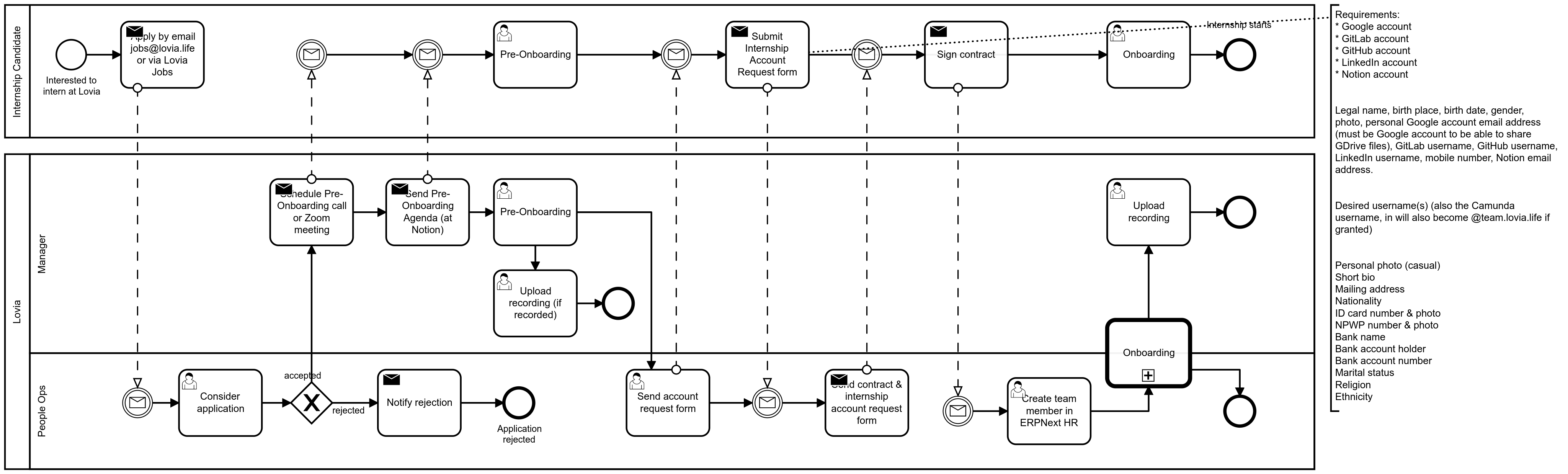 Internship Application BPMN Workflow Diagram (in Lovia Cawemo)